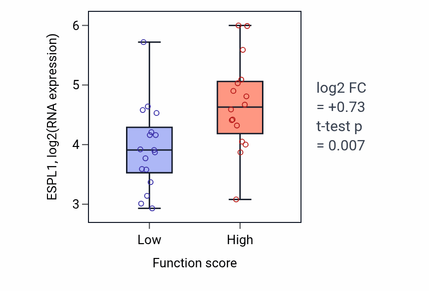 Box plot of ESPL1 in DNA catabolic process-low vs -high samples in BLOOD_Leukemia.