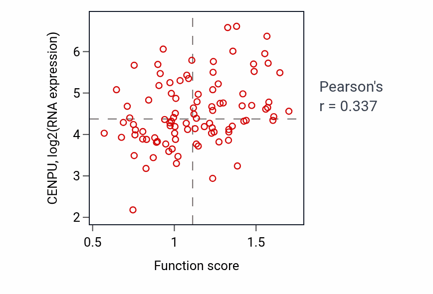 Per-sample scatter of DNA catabolic process activity vs CENPU in COAD.