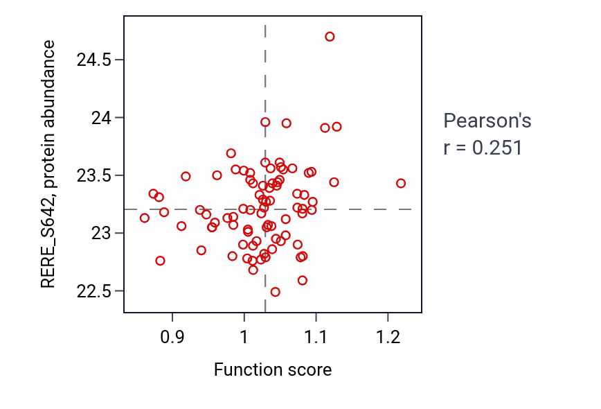 Per-sample scatter of DNA catabolic process activity vs RERE_S642 in HNSC.