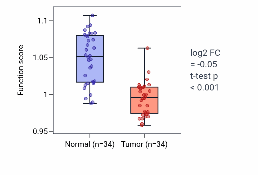 Tumor-vs-normal pathway-activity box plot for DNA catabolic process in KIRC.
