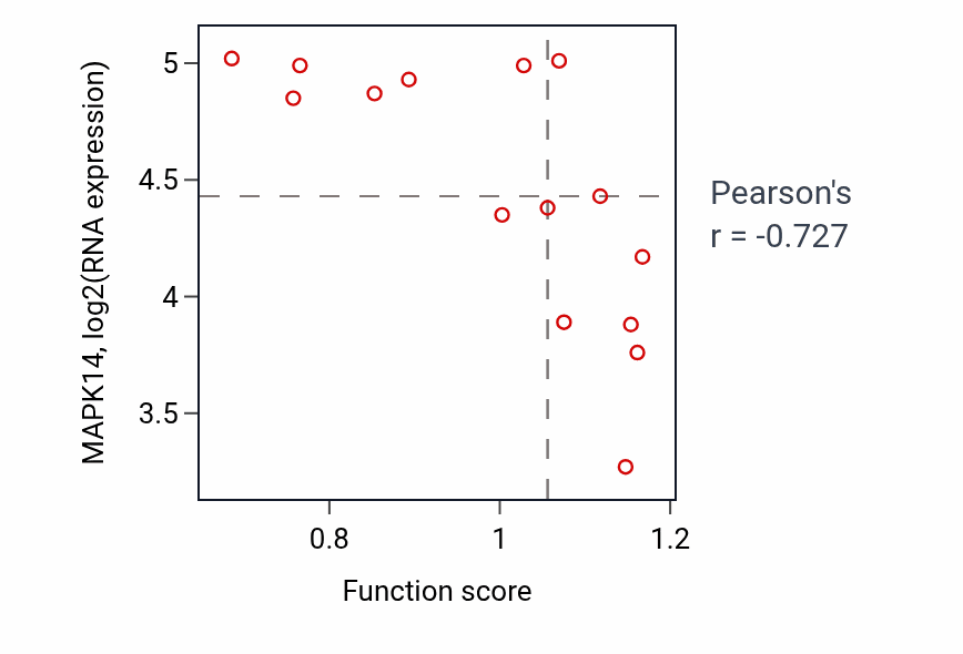 Per-sample scatter of Apoptotic DNA fragmentation activity vs MAPK14 in KIDNEY.
