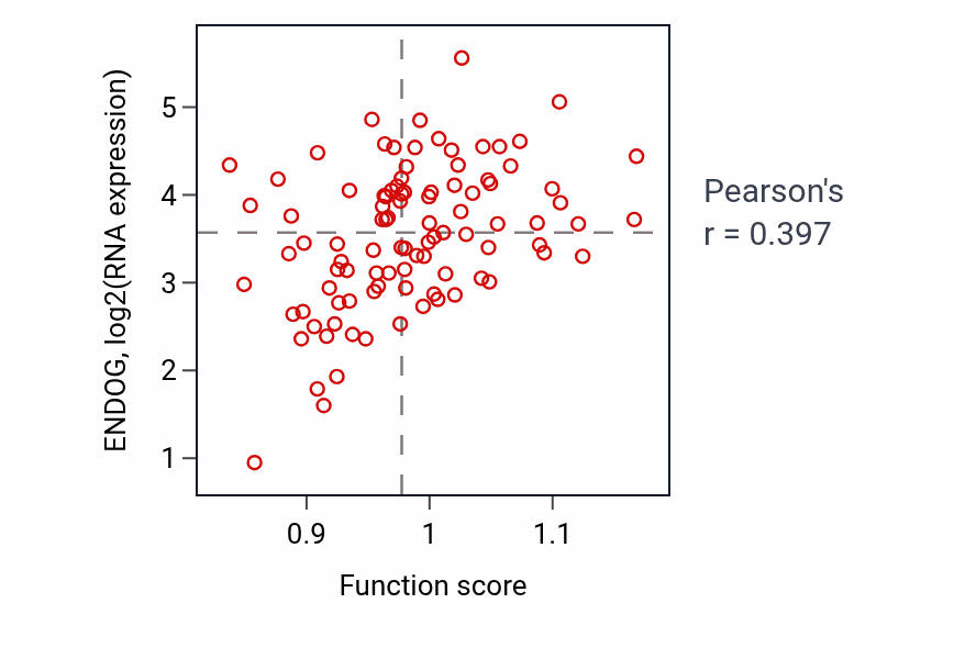 Per-sample scatter of Apoptotic DNA fragmentation activity vs ENDOG in BLOOD_Leukemia.