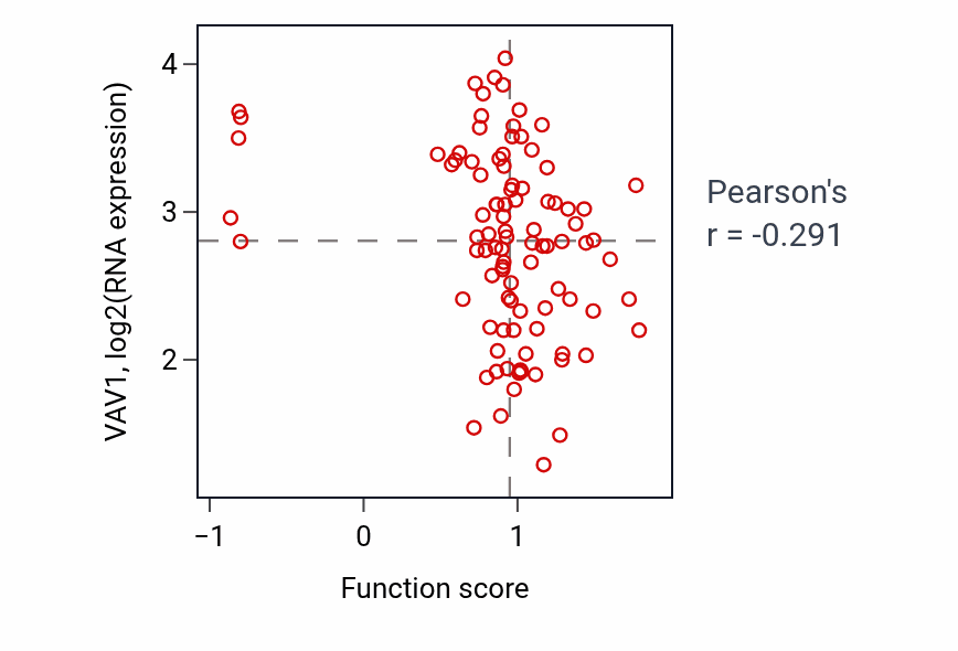 Per-sample scatter of Apoptotic DNA fragmentation activity vs VAV1 in COAD.