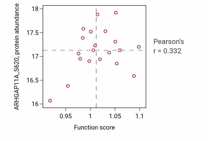 Per-sample scatter of Apoptotic DNA fragmentation activity vs ARHGAP11A_S620 in PDAC.