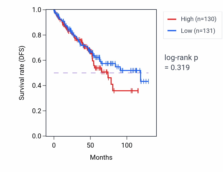 Kaplan&ndash;Meier survival curve for Apoptotic DNA fragmentation pathway activity in KIRC: high vs low activity groups.