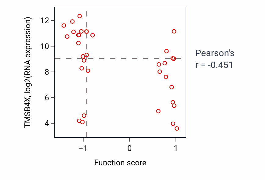 Per-sample scatter of Mitotic recombination activity vs TMSB4X in SKIN.