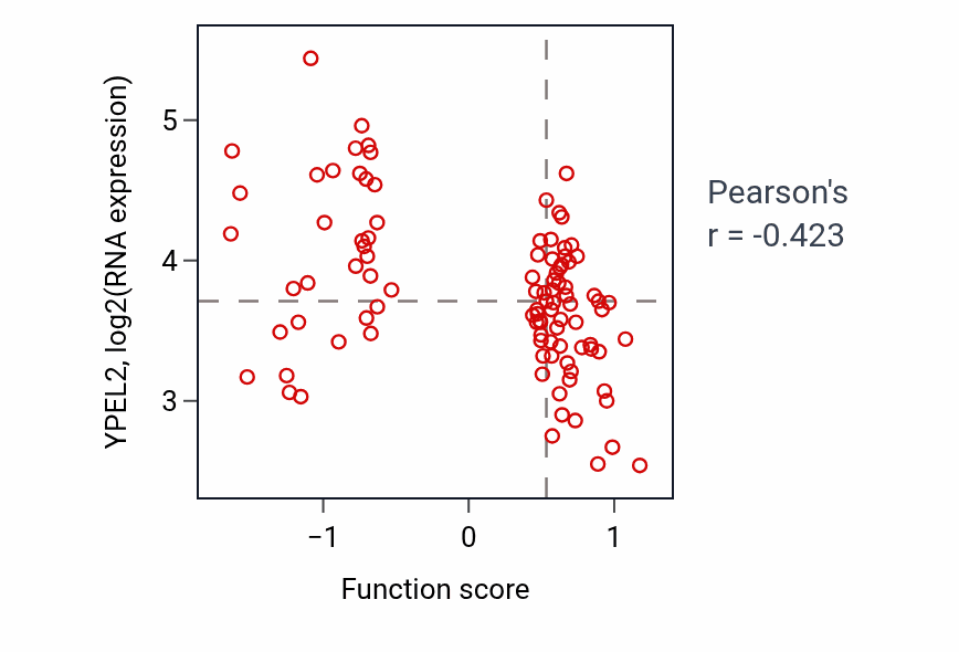 Per-sample scatter of Mitotic recombination activity vs YPEL2 in GBM.
