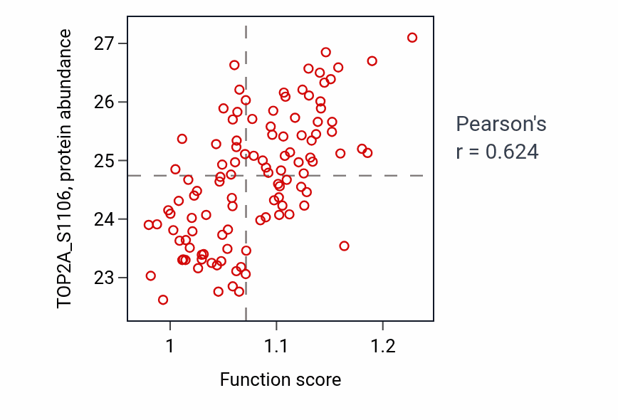 Per-sample scatter of Mitotic recombination activity vs TOP2A_S1106 in LUAD.