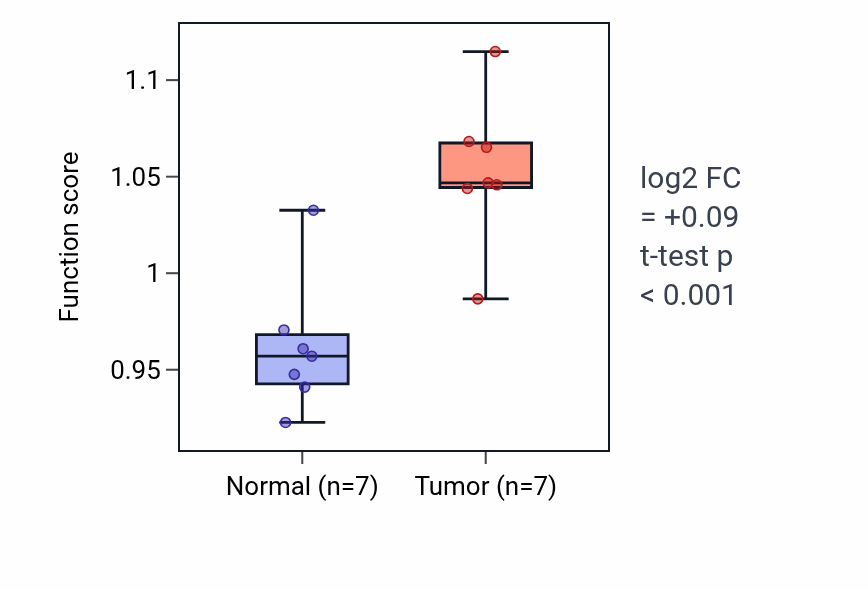 Tumor-vs-normal pathway-activity box plot for Mitotic recombination in BLCA.