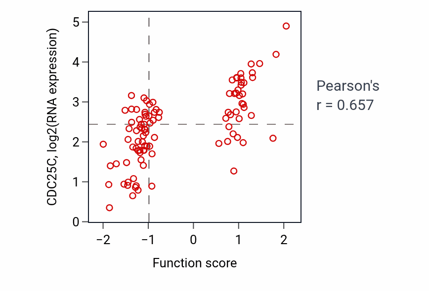 Per-sample scatter of DNA replication-dependent chromatin assembly activity vs CDC25C in GBM.