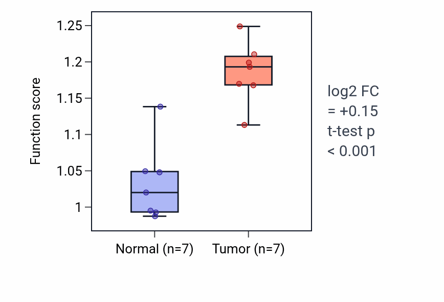 Tumor-vs-normal pathway-activity box plot for DNA replication-dependent chromatin assembly in BLCA.