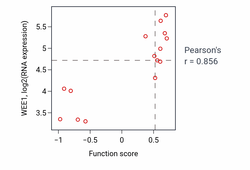 Per-sample scatter of DNA methylation-dependent heterochromatin formation activity vs WEE1 in BLOOD_Myeloma.