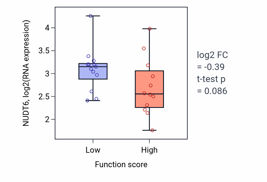 Box plot of NUDT6 in DNA methylation-dependent heterochromatin formation-low vs -high samples in LUNG_SCLC.