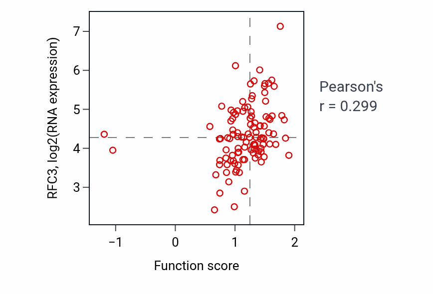 Per-sample scatter of DNA methylation-dependent heterochromatin formation activity vs RFC3 in LSCC.