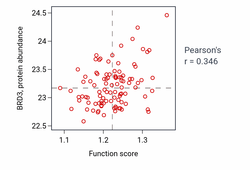 Per-sample scatter of DNA methylation-dependent heterochromatin formation activity vs BRD3 in GBM.