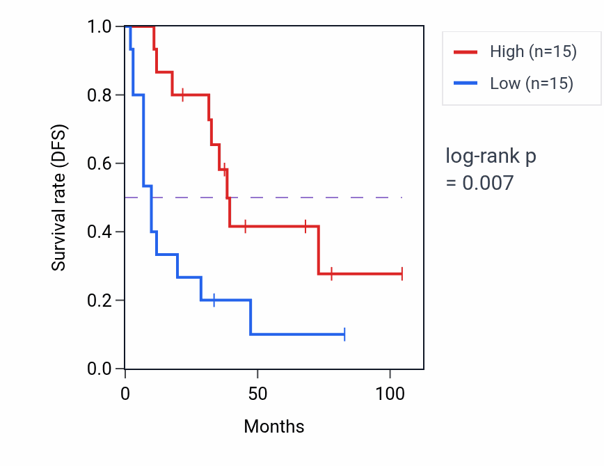 Kaplan&ndash;Meier survival curve for DNA methylation-dependent heterochromatin formation pathway activity in SCLC: high vs low activity groups.