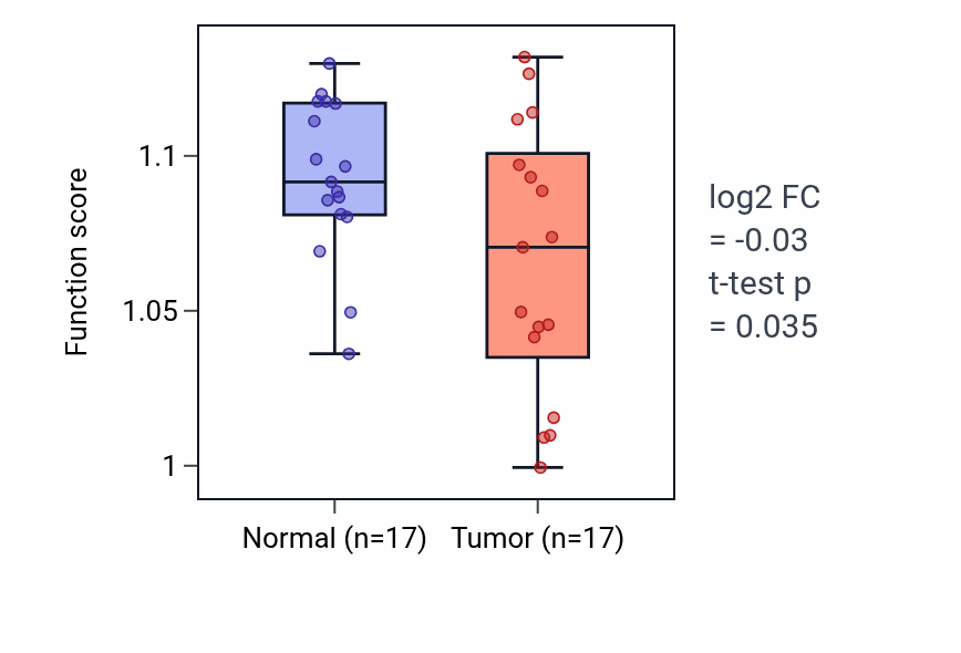 Tumor-vs-normal pathway-activity box plot for DNA methylation-dependent heterochromatin formation in THCA.