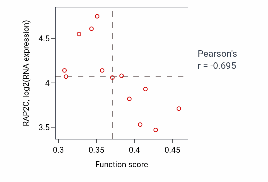 Per-sample scatter of DNA-templated transcription initiation activity vs RAP2C in SOFT_TISSUE.
