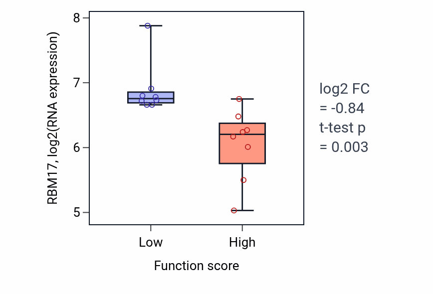 Box plot of RBM17 in DNA-templated transcription initiation-low vs -high samples in BLOOD_Myeloma.