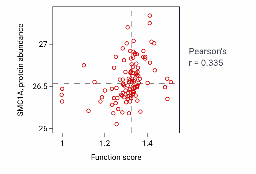 Per-sample scatter of DNA-templated transcription initiation activity vs SMC1A in HNSC.