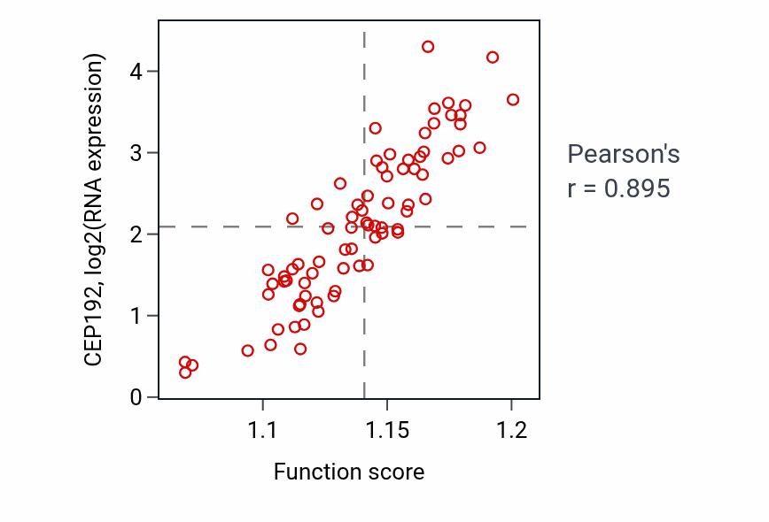 Per-sample scatter of DNA-templated transcription initiation activity vs CEP192 in UVM.