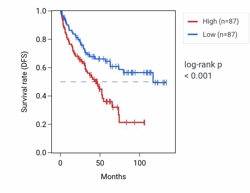 Kaplan&ndash;Meier survival curve for DNA-templated transcription initiation pathway activity in KIRC: high vs low activity groups.