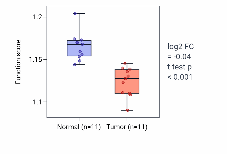 Tumor-vs-normal pathway-activity box plot for DNA-templated transcription initiation in KICH.
