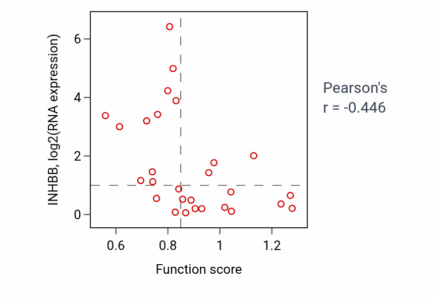 Per-sample scatter of DNA-templated transcription termination activity vs INHBB in OESOPHAGUS.