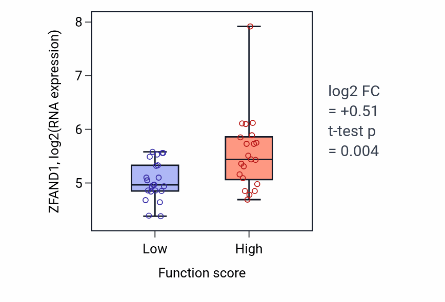 Box plot of ZFAND1 in DNA-templated transcription termination-low vs -high samples in SKIN.