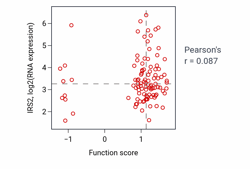Per-sample scatter of DNA-templated transcription termination activity vs IRS2 in CCRCC.