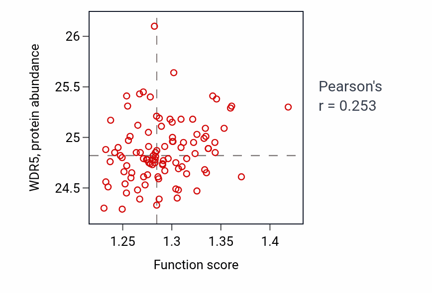 Per-sample scatter of DNA-templated transcription termination activity vs WDR5 in GBM.