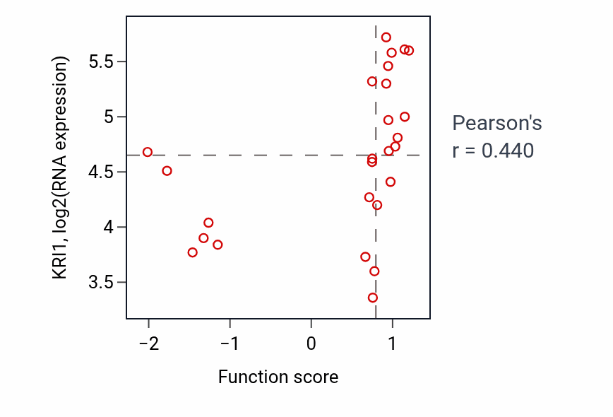 Per-sample scatter of DNA-templated transcription elongation activity vs KRI1 in PANCREAS.