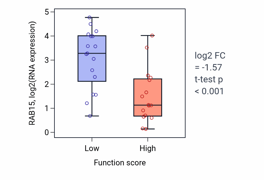 Box plot of RAB15 in DNA-templated transcription elongation-low vs -high samples in BLOOD_Leukemia.