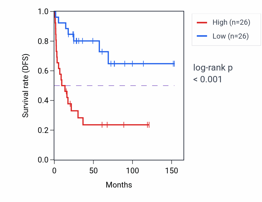 Kaplan&ndash;Meier survival curve for DNA-templated transcription elongation pathway activity in ACC: high vs low activity groups.