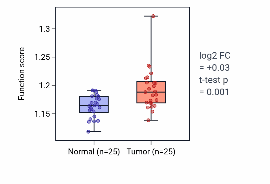Tumor-vs-normal pathway-activity box plot for DNA-templated transcription elongation in HNSC.