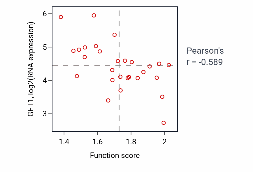 Per-sample scatter of Regulation of transcription by RNA polymerase I activity vs GET1 in OESOPHAGUS.