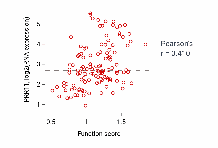 Per-sample scatter of Regulation of transcription by RNA polymerase I activity vs PRR11 in BRCA.