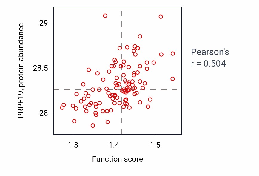 Per-sample scatter of Regulation of transcription by RNA polymerase I activity vs PRPF19 in LSCC.