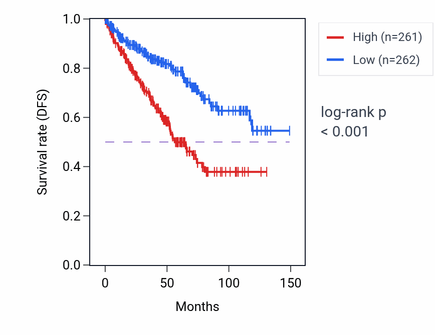 Kaplan&ndash;Meier survival curve for Regulation of transcription by RNA polymerase I pathway activity in KIRC: high vs low activity groups.