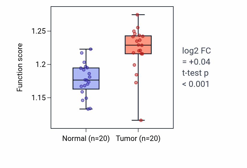 Tumor-vs-normal pathway-activity box plot for Regulation of transcription by RNA polymerase I in COAD.