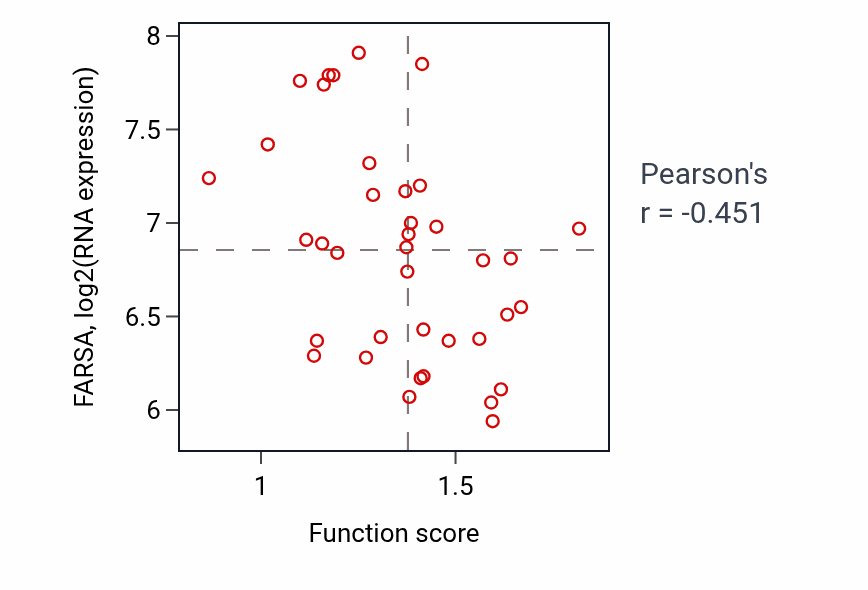 Per-sample scatter of Regulation of transcription by RNA polymerase III activity vs FARSA in LUNG_SCLC.