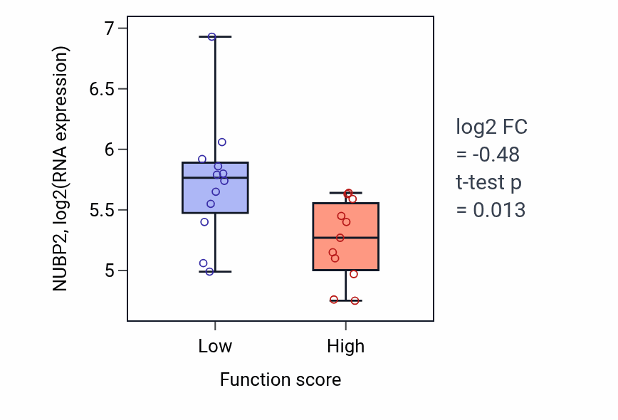 Box plot of NUBP2 in Regulation of transcription by RNA polymerase III-low vs -high samples in OESOPHAGUS.