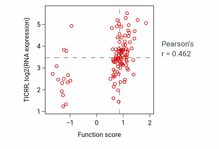 Per-sample scatter of Regulation of transcription by RNA polymerase III activity vs TICRR in LSCC.