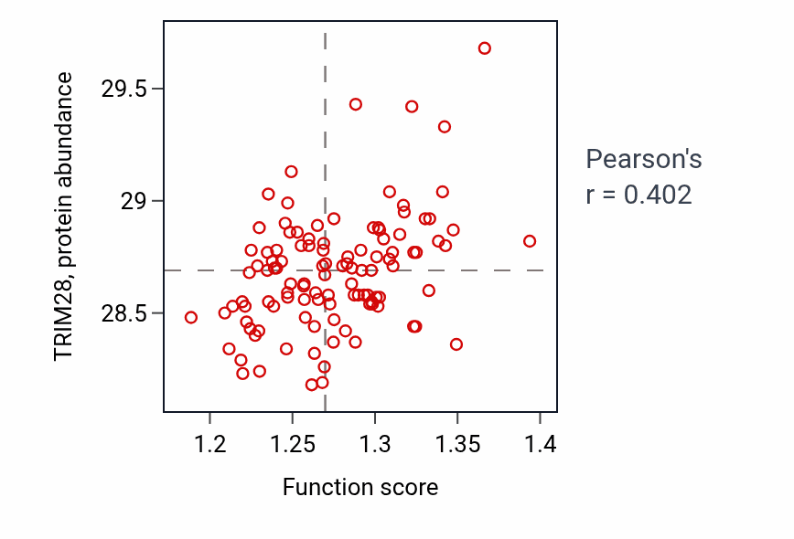 Per-sample scatter of Regulation of transcription by RNA polymerase III activity vs TRIM28 in LUAD.