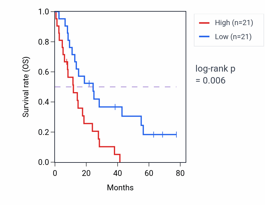 Kaplan&ndash;Meier survival curve for Regulation of transcription by RNA polymerase III pathway activity in MESO: high vs low activity groups.