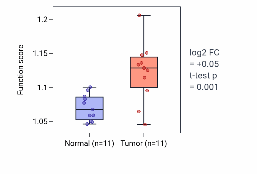 Tumor-vs-normal pathway-activity box plot for Regulation of transcription by RNA polymerase III in HNSC.