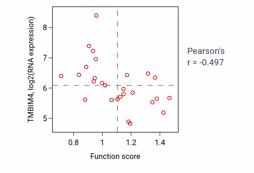 Per-sample scatter of Transcription by RNA polymerase I activity vs TMBIM4 in PANCREAS.