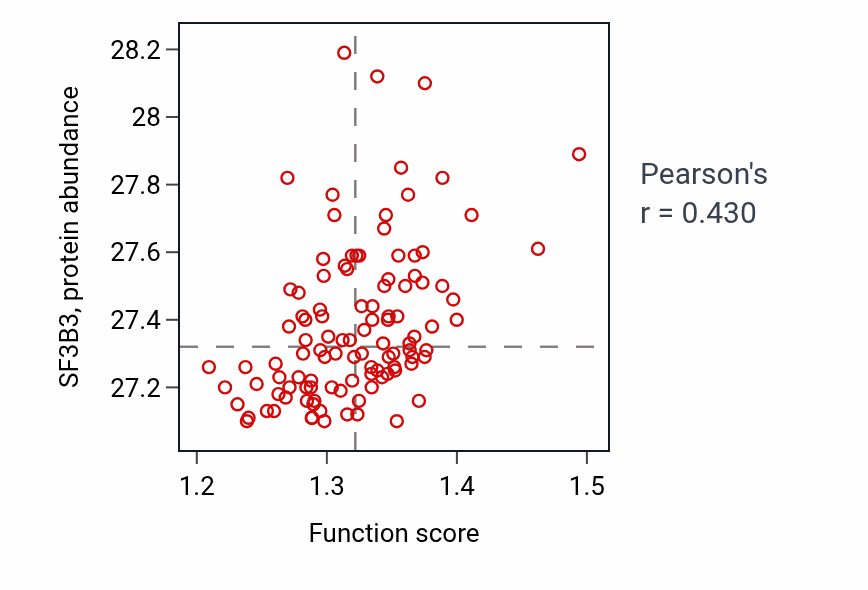 Per-sample scatter of Transcription by RNA polymerase I activity vs SF3B3 in LSCC.