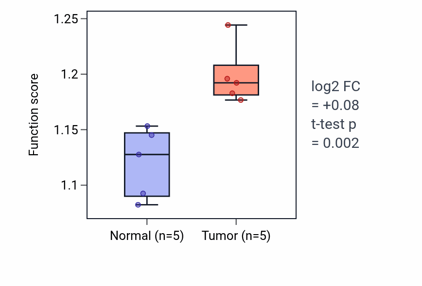 Tumor-vs-normal pathway-activity box plot for Transcription by RNA polymerase I in COAD.