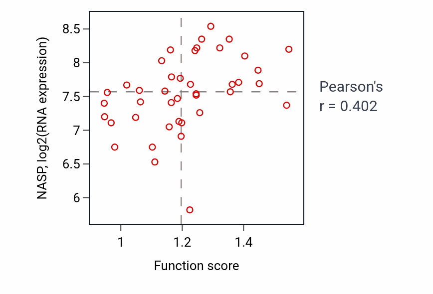 Per-sample scatter of Transcription initiation at RNA polymerase I promoter activity vs NASP in LARGE_INTESTINE.